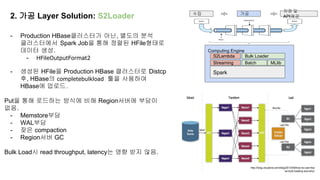 2. 가공 Layer Solution: S2Loader 수집 가공
저장 및
API제공
Computing Engine
Spark
Streaming MLlib
S2Lambda Bulk Loader
Batch
- Production HBase클러스터가 아닌, 별도의 분석
클러스터에서 Spark Job을 통해 정렬된 HFile형태로
데이터 생성.
- HFileOutputFormat2
- 생성된 HFile을 Production HBase 클러스터로 Distcp
후, HBase의 completebulkload 툴을 사용하여
HBase에 업로드.
Put을 통해 로드하는 방식에 비해 Region서버에 부담이
없음.
- Memstore부담
- WAL부담
- 잦은 compaction
- Region서버 GC
Bulk Load시 read throughput, latency는 영향 받지 않음.
http://blog.cloudera.com/blog/2013/09/how-to-use-hba
se-bulk-loading-and-why/
 