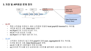 3. 저장 및 API제공 문제 정의
수집 가공
저장 및
API제공
- OLTP
- 특정 시작점을 지정하고, 해당 시작점에 연결된 local graph를 traverse하는 쿼리들.
- 개인화 용도로 사용. Data Hub로 분류.
- ex) Ryan이 본 기사와 비슷한 기사.
- ex) A기사와 비슷한 기사들.
- ex) Ryan의 친구들이 많이 본 기사.
- OLAP
- 시작점이 지정되지 않고 전체 graph에 대해 scan, aggregation을 하는 쿼리들.
- 타게팅 용도로 사용. Data Warehouse로 분류.
- ex) A기사를 본 사용자들의 연령 대 비율.
- ex) 아이폰 7기사를 보고 삼성대리점 사이트를 클릭해본 사용자들 수와 리스트.
Data Hub
(S2Graph)
Data Warehouse
(Druid, Hive)
 