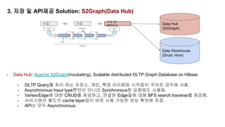3. 저장 및 API제공 Solution: S2Graph(Data Hub)
수집 가공
저장 및
API제공 Data Hub
(S2Graph)
Data Warehouse
(Druid, Hive)
- Data Hub: Apache S2Graph(incubating), Scalable distributed OLTP Graph Database on HBase.
- OLTP Query를 처리 하는 저장소. 개인, 특정 아이템등 시작점이 주어진 경우에 사용.
- Asynchronous Input type뿐만이 아니라 Synchronous한 요청에도 사용됨.
- Vertex/Edge에 대한 CRUD를 제공하고, 연결된 Edge들에 대해 BFS search traverse를 제공함.
- 서비스에서 별도의 cache layer없이 바로 사용 가능한 성능 확보에 초점.
- API는 모두 Asynchronous.
 