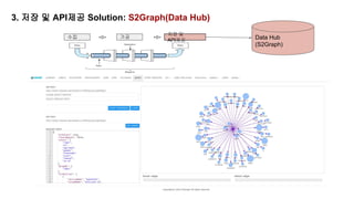 3. 저장 및 API제공 Solution: S2Graph(Data Hub)
수집 가공
저장 및
API제공 Data Hub
(S2Graph)
 