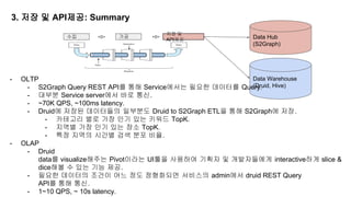 3. 저장 및 API제공: Summary
수집 가공
저장 및
API제공 Data Hub
(S2Graph)
Data Warehouse
(Druid, Hive)
- OLTP
- S2Graph Query REST API를 통해 Service에서는 필요한 데이터를 Query.
- 대부분 Service server에서 바로 통신.
- ~70K QPS, ~100ms latency.
- Druid에 저장된 데이터들의 일부분도 Druid to S2Graph ETL을 통해 S2Graph에 저장.
- 카테고리 별로 가장 인기 있는 키워드 TopK.
- 지역별 가장 인기 있는 장소 TopK.
- 특정 지역의 시간별 검색 분포 비율.
- OLAP
- Druid
data를 visualize해주는 Pivot이라는 UI툴을 사용하여 기획자 및 개발자들에게 interactive하게 slice &
dice해볼 수 있는 기능 제공.
- 필요한 데이터의 조건이 어느 정도 정형화되면 서비스의 admin에서 druid REST Query
API를 통해 통신.
- 1~10 QPS, ~ 10s latency.
 
