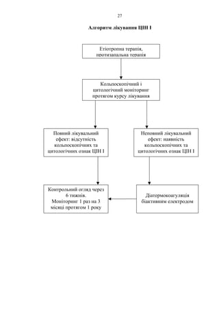 27 
Алгоритм лікування ЦІН І 
Етіотропна терапія, 
протизапальна терапія 
Кольпоскопічний і 
цитологічний моніторинг 
протягом курсу лікування 
Повний лікувальний 
ефект: відсутність 
кольпоскопічних та 
цитологічних ознак ЦІН І 
Неповний лікувальний 
ефект: наявність 
кольпоскопічних та 
цитологічних ознак ЦІН І 
Контрольний огляд через 
6 тижнів. 
Моніторинг 1 раз на 3 
місяці протягом 1 року 
Діатермокоагуляція 
біактивним електродом 
 