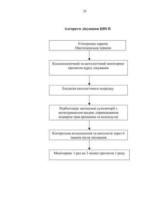 28 
Алгоритм лікування ЦІН ІІ 
Етіотропна терапія 
Протизапальна терапія 
Кольпоскопічний та цитологічний моніторинг 
протягом курсу лікування 
Ексцизія патологічного осередку 
Реабілітація: вагінальні супозиторії з 
метилурацилом щодня, спринцювання 
відваром трав (ромашка та календула) 
Контрольна кольпоскопія та цитологія через 6 
тижнів після лікування 
Моніторинг 1 раз на 3 місяці протягом 1 року 
 