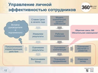 Управление личной
эффективностью сотрудников
12
Ставим Цели
в начале года
Модель
компетенций,
уровень
требований
Рабочее
поведение
Измеряем
результаты
Оцениваем
результаты
Оцениваем
компетенции
Выплачиваем
бонус
Планируем
продвижение
Планируем
обучение и
развитие
Предпринимаем
корректирующие
действия
Обратная связь 360
Обязательная самооценка!
Изменяем
оклад
Встреча
руководителя
и
подчиненного
 