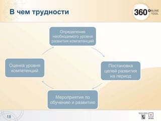 18
В чем трудности
Определение
необходимого уровня
развития компетенций
Постановка
целей развития
на период
Мероприятия по
обучению и развитию
Оценка уровня
компетенций
 