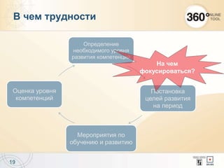 19
В чем трудности
Определение
необходимого уровня
развития компетенций
Постановка
целей развития
на период
Мероприятия по
обучению и развитию
Оценка уровня
компетенций
На чем
фокусироваться?
 