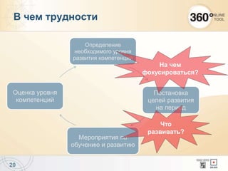 20
В чем трудности
Определение
необходимого уровня
развития компетенций
Постановка
целей развития
на период
Мероприятия по
обучению и развитию
Оценка уровня
компетенций
На чем
фокусироваться?
Что
развивать?
 