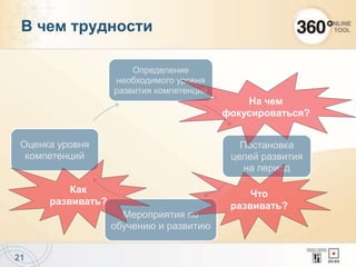 21
В чем трудности
Определение
необходимого уровня
развития компетенций
Постановка
целей развития
на период
Мероприятия по
обучению и развитию
Оценка уровня
компетенций
На чем
фокусироваться?
Что
развивать?
Как
развивать?
 