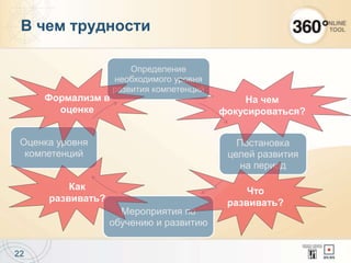 22
В чем трудности
Определение
необходимого уровня
развития компетенций
Постановка
целей развития
на период
Мероприятия по
обучению и развитию
Оценка уровня
компетенций
Формализм в
оценке
На чем
фокусироваться?
Что
развивать?
Как
развивать?
 
