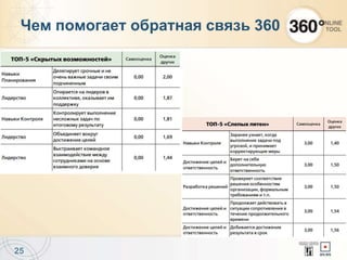 25
Чем помогает обратная связь 360
 