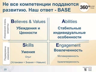Не все компетенции поддаются
развитию. Наш ответ - BASE
29
Believes & Values
Убеждения и
Ценности
Skills
Умения
Опыт
*
(Установки + Знания + Навыки)
Abilities
Стабильные
индивидуальные
особенности
Engagement
Вовлеченность
Мотивированность
*
Удовлетворенность
Измененияочень
затратны
Подвержены
изменению
 