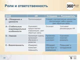 Роли и ответственность
BASE HR Сотрудник Руководитель
B – Убеждения и
ценности
Пропагандирует Следует корпоративным ценностям,
контролирует себя и других,
дает обратную связь
A – Стабильные
индивидуальные
особенности
Оценивает,
предоставляет
информацию, дает
обратную связь
Осознает Учитывает
рекомендации HR
S – Умения Организует оценку,
организует
обучение и
развитие
Применяет,
развивает,
оценивает
Оценивает,
помогает
развивать
E - Вовлеченность Измеряет,
помогает
повышать
Обладает,
участвует в
измерении
Повышает у
сотрудников
30
 