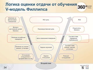 34
Логика оценки отдачи от обучения
V-модель Филлипса
 