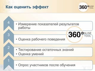 Как оценить эффект
• Измерение показателей результатов
работы
• Оценка рабочего поведения
• Тестирование остаточных знаний
• Оценка умений
• Опрос участников после обучения
4
3
2
1
 