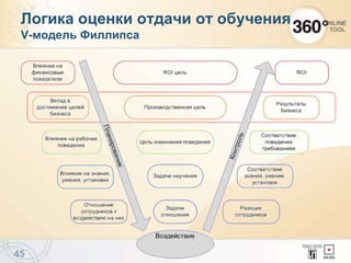 Логика оценки отдачи от обучения
V-модель Филлипса
45
 