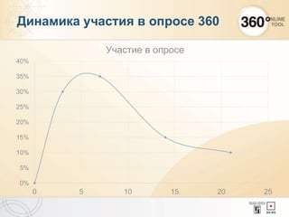 Динамика участия в опросе 360
0%
5%
10%
15%
20%
25%
30%
35%
40%
0 5 10 15 20 25
Участие в опросе
 