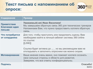 52
Текст письма с напоминанием об
опросе:
Содержание Пример
Приветствие
Ключевая идея
письма
Уважаемый(-ая) Иван Василиев!
Мы завершаем обратную связь 360 для технических тренеров
Напоминаем Вам, что нужно предоставить коллеге обратную
связь.
Что потребуется
от сотрудника
Для того, чтобы приступить или продолжить оценку, Вам
необходимо войти в личный кабинет системы 360 online
по ссылке:
[[LINK]]
Ссылка будет активна до … , но мы рекомендуем вам не
откладывать и заполнить опросники как можно скорее.
Мотивирование Ваше мнение очень важно, оно поможет коллеге осознать
свои сильные стороны и области для развития.
Заверяем, что все ответы конфиденциальны.
Подпись Спасибо!
ФИО
 