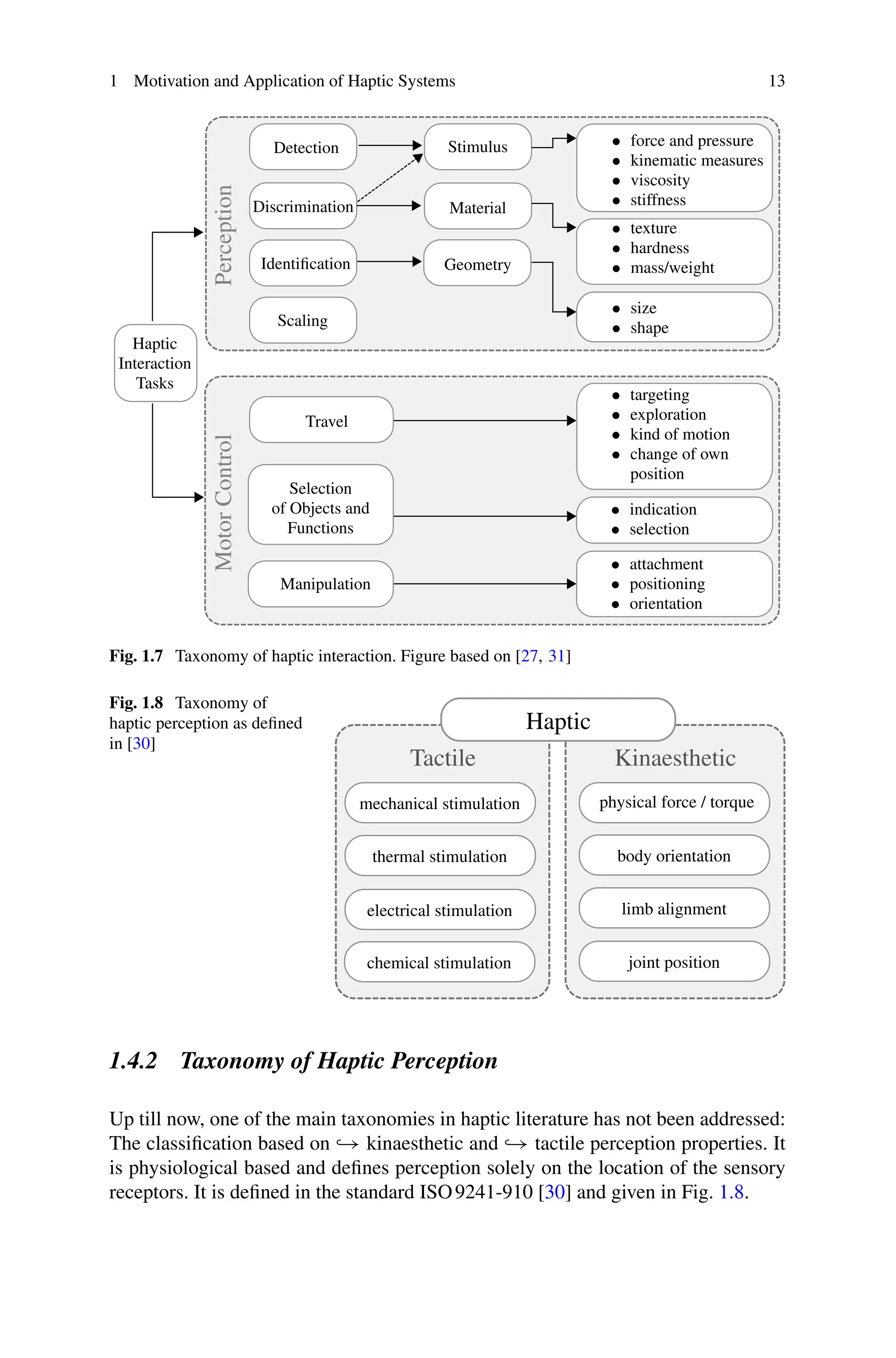 1 Motivation and Application of Haptic Systems 13
Fig. 1.7 Taxonomy of haptic interaction. Figure based on [27, 31]
Fig. 1.8 Taxonomy of
haptic perception as defined
in [30]
1.4.2 Taxonomy of Haptic Perception
Up till now, one of the main taxonomies in haptic literature has not been addressed:
The classification based on → kinaesthetic and → tactile perception properties. It
is physiological based and defines perception solely on the location of the sensory
receptors. It is defined in the standard ISO9241-910 [30] and given in Fig. 1.8.
 
