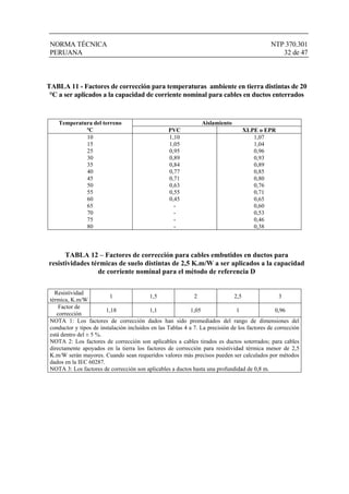 NORMA TÉCNICA NTP 370.301
PERUANA 32 de 47
TABLA 11 - Factores de corrección para temperaturas ambiente en tierra distintas de 20
°C a ser aplicados a la capacidad de corriente nominal para cables en ductos enterrados
AislamientoTemperatura del terreno
ºC PVC XLPE o EPR
10
15
25
30
35
40
45
50
55
60
65
70
75
80
1,10
1,05
0,95
0,89
0,84
0,77
0,71
0,63
0,55
0,45
-
-
-
-
1,07
1,04
0,96
0,93
0,89
0,85
0,80
0,76
0,71
0,65
0,60
0,53
0,46
0,38
TABLA 12 – Factores de corrección para cables embutidos en ductos para
resistividades térmicas de suelo distintas de 2,5 K.m/W a ser aplicados a la capacidad
de corriente nominal para el método de referencia D
Resistividad
térmica, K.m/W
1 1,5 2 2,5 3
Factor de
corrección
1,18 1,1 1,05 1 0,96
NOTA 1: Los factores de corrección dados han sido promediados del rango de dimensiones del
conductor y tipos de instalación incluidos en las Tablas 4 a 7. La precisión de los factores de corrección
está dentro del ± 5 %.
NOTA 2: Los factores de corrección son aplicables a cables tirados es ductos soterrados; para cables
directamente apoyados en la tierra los factores de corrección para resistividad térmica menor de 2,5
K.m/W serán mayores. Cuando sean requeridos valores más precisos pueden ser calculados por métodos
dados en la IEC 60287.
NOTA 3: Los factores de corrección son aplicables a ductos hasta una profundidad de 0,8 m.
 