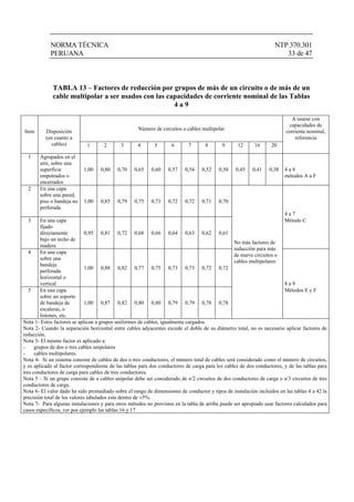 NORMA TÉCNICA NTP 370.301
PERUANA 33 de 47
TABLA 13 – Factores de reducción por grupos de más de un circuito o de más de un
cable multipolar a ser usados con las capacidades de corriente nominal de las Tablas
4 a 9
Número de circuitos o cables multipolar
Item Disposición
(en cuanto a
cables) 1 2 3 4 5 6 7 8 9 12 16 20
A usarse con
capacidades de
corriente nominal,
referencia
1 Agrupados en el
aire, sobre una
superficie
empotrados o
encerrados
1,00 0,80 0,70 0,65 0,60 0,57 0,54 0,52 0,50 0,45 0,41 0,38 4 a 8
métodos A a F
2 En una capa
sobre una pared,
piso o bandeja no
perforada
1,00 0,85 0,79 0,75 0,73 0,72 0,72 0,71 0,70
4 a 7
3 En una capa
fijado
directamente
bajo un techo de
madera
0,95 0,81 0,72 0,68 0,66 0,64 0,63 0,62 0,61
Método C
4 En una capa
sobre una
bandeja
perforada
horizontal o
vertical
1,00 0,88 0,82 0,77 0,75 0,73 0,73 0,72 0,72
8 a 9
5 En una capa
sobre un soporte
de bandeja de
escaleras, o
listones, etc.
1,00 0,87 0,82 0,80 0,80 0,79 0,79 0,78 0,78
No más factores de
reducción para más
de nueve circuitos o
cables multipolares
Métodos E y F
Nota 1- Estos factores se aplican a grupos uniformes de cables, igualmente cargados.
Nota 2- Cuando la separación horizontal entre cables adyacentes excede el doble de su diámetro total, no es necesario aplicar factores de
reducción.
Nota 3- El mismo factor es aplicado a:
- grupos de dos o tres cables unipolares
- cables multipolares.
Nota 4- Si un sistema consiste de cables de dos o tres conductores, el número total de cables será considerado como el número de circuitos,
y es aplicado al factor correspondiente de las tablas para dos conductores de carga para los cables de dos conductores, y de las tablas para
tres conductores de carga para cables de tres conductores.
Nota 5 – Si un grupo consiste de n cables unipolar debe ser considerado de n/2 circuitos de dos conductores de carga o n/3 circuitos de tres
conductores de carga.
Nota 6- El valor dado ha sido promediado sobre el rango de dimensiones de conductor y tipos de instalación incluidos en las tablas 4 a 42 la
precisión total de los valores tabulados esta dentro de ±5%.
Nota 7- Para algunas instalaciones y para otros métodos no provistos en la tabla de arriba puede ser apropiado usar factores calculados para
casos específicos, ver por ejemplo las tablas 16 y 17
 