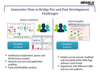 Innovative Flow to Bridge Pre and Post Development
Challenges
System Architects
VisualSim
Architect
 Architecture Exploration, power and
Performance analysis
 Dynamic use case and application
profiling
 Fault and Reliability analysis
Client/Supplier
VisualSim
Explorer
 Models can be viewed, modified
and simulated within Web Page
without a local install
 Experiment with different traffic
and use case patterns.
 