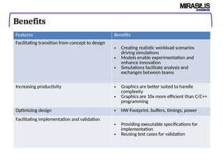 Benefits
Features Benefits
Facilitating transition from concept to design
• Creating realistic workload scenarios
driving simulations
• Models enable experimentation and
enhance innovation
• Simulations facilitate analysis and
exchanges between teams
Increasing productivity • Graphics are better suited to handle
complexity
• Graphics are 10x more efficient than C/C++
programming
Optimizing design • HW Footprint, buffers, timings, power
Facilitating implementation and validation
• Providing executable specifications for
implementation
• Reusing test cases for validation
 