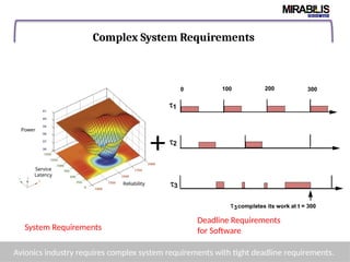 Throughput
Application
Latency
Power
System Requirements
Power
Service
Latency
Reliability
Complex System Requirements
Deadline Requirements
for Software
+
Avionics industry requires complex system requirements with tight deadline requirements.
 