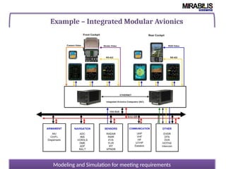 Example – Integrated Modular Avionics
Modeling and Simulation for meeting requirements
 