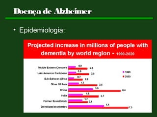 Doença de Alzheimer

• Epidemiologia:
 