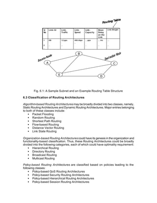 Sr       Link-Id       Link-     Link-      Link-      Mean     Link-Weight
               No                     Traffic   Speed      Capacity   Delay
                                                                      on the
                                                                      Link
               1        AB            12 pps    400 kbps   … pps      … ms     …
                                                ..
               2        ..            ..                   ..         ..       ..
               ..


                                                   B


                    A                                                               C


                                  E
                                                                           D



        Fig. 6.1: A Sample Subnet and an Example Routing Table Structure

6.3 Classification of Routing Architectures

Algorithm-based Routing Architectures may be broadly divided into two classes, namely,
Static Routing Architectures and Dynamic Routing Architectures. Major entries belonging
to both of these classes include:
    • Packet Flooding
    • Random Routing
    • Shortest Path Routing
    • Flow-based Routing
    • Distance Vector Routing
    • Link State Routing

Organization-based Routing Architectures could have its genesis in the organization and
functionality-based classification. Thus, these Routing Architectures could be broadly
divided into the following categories, each of which could have optimality requirement:
    • Hierarchical Routing
    • Directory Routing
    • Broadcast Routing
    • Multicast Routing

Policy-based Routing Architectures are classified based on policies leading to the
following classes:
     • Policy-based QoS Routing Architectures
     • Policy-based Security Routing Architectures
     • Policy-based Hierarchical Routing Architectures
     • Policy-based Session Routing Architectures
 
