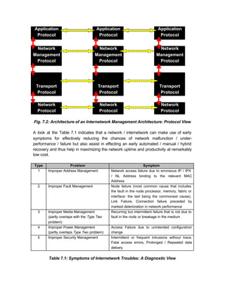 Application                          Application                           Application
 Protocol                             Protocol                              Protocol


 Network                             Network                               Network
Management                          Management                            Management
 Protocol                            Protocol                              Protocol




 Transport                            Transport                             Transport
  Protocol                             Protocol                              Protocol

  Network                              Network                               Network
  Protocol                             Protocol                              Protocol

Fig. 7.2: Architecture of an Internetwork Management Architecture: Protocol View

A look at the Table 7.1 indicates that a network / internetwork can make use of early
symptoms for effectively reducing the chances of network malfunction / under-
performance / failure but also assist in effecting an early automated / manual / hybrid
recovery and thus help in maximizing the network uptime and productivity at remarkably
low cost.

Type                 Problem                                       Symptom
  1     Improper Address Management          Network access failure due to erroneous IP / IPX
                                             / NL Address binding to the relevant MAC
                                             Address
  2     Improper Fault Management            Node failure (most common cause that includes
                                             the fault in the node processor, memory, fabric or
                                             interface: the last being the commonest cause),
                                             Link Failure, Connection failure preceded by
                                             marked deterioration in network performance
  3     Improper Media Management            Recurring but intermittent failure that is not due to
        (partly overlaps with the Type Two   fault in the node or breakage in the medium
        problem)
  4     Improper Power Management            Access Failure due to unintended configuration
        (partly overlaps Type Two problem)   change
  5     Improper Security Management         Intermittent or frequent intrusions without trace,
                                             Fatal access errors, Prolonged / Repeated data
                                             delivery


        Table 7.1: Symptoms of Internetwork Troubles: A Diagnostic View
 