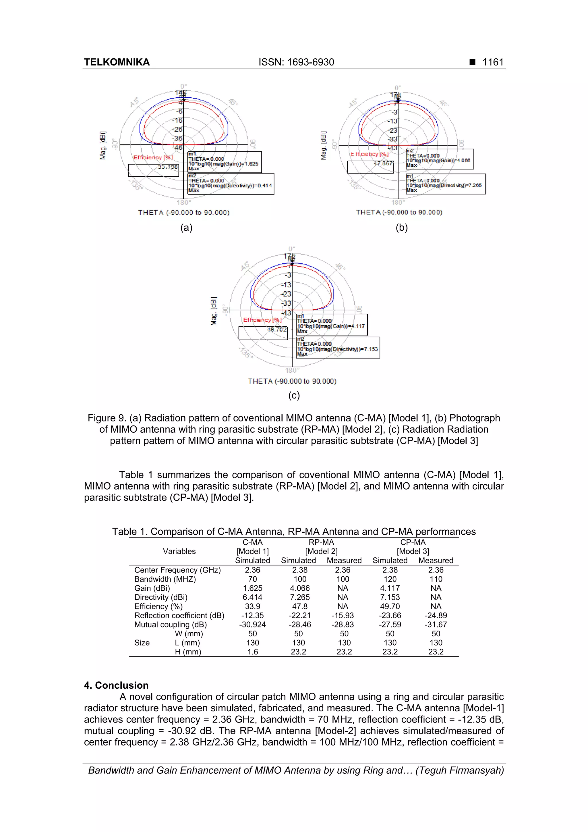 TELKOMNIKA ISSN: 1693-6930 
Bandwidth and Gain Enhancement of MIMO Antenna by using Ring and… (Teguh Firmansyah)
1161
(a) (b)
(c)
Figure 9. (a) Radiation pattern of coventional MIMO antenna (C-MA) [Model 1], (b) Photograph
of MIMO antenna with ring parasitic substrate (RP-MA) [Model 2], (c) Radiation Radiation
pattern pattern of MIMO antenna with circular parasitic subtstrate (CP-MA) [Model 3]
Table 1 summarizes the comparison of coventional MIMO antenna (C-MA) [Model 1],
MIMO antenna with ring parasitic substrate (RP-MA) [Model 2], and MIMO antenna with circular
parasitic subtstrate (CP-MA) [Model 3].
Table 1. Comparison of C-MA Antenna, RP-MA Antenna and CP-MA performances
Variables
C-MA
[Model 1]
RP-MA
[Model 2]
CP-MA
[Model 3]
Simulated Simulated Measured Simulated Measured
Center Frequency (GHz) 2.36 2.38 2.36 2.38 2.36
Bandwidth (MHZ) 70 100 100 120 110
Gain (dBi) 1.625 4.066 NA 4.117 NA
Directivity (dBi) 6.414 7.265 NA 7.153 NA
Efficiency (%) 33.9 47.8 NA 49.70 NA
Reflection coefficient (dB) -12.35 -22.21 -15.93 -23.66 -24.89
Mutual coupling (dB) -30.924 -28.46 -28.83 -27.59 -31.67
Size
W (mm) 50 50 50 50 50
L (mm) 130 130 130 130 130
H (mm) 1.6 23.2 23.2 23.2 23.2
4. Conclusion
A novel configuration of circular patch MIMO antenna using a ring and circular parasitic
radiator structure have been simulated, fabricated, and measured. The C-MA antenna [Model-1]
achieves center frequency = 2.36 GHz, bandwidth = 70 MHz, reflection coefficient = -12.35 dB,
mutual coupling = -30.92 dB. The RP-MA antenna [Model-2] achieves simulated/measured of
center frequency = 2.38 GHz/2.36 GHz, bandwidth = 100 MHz/100 MHz, reflection coefficient =
 