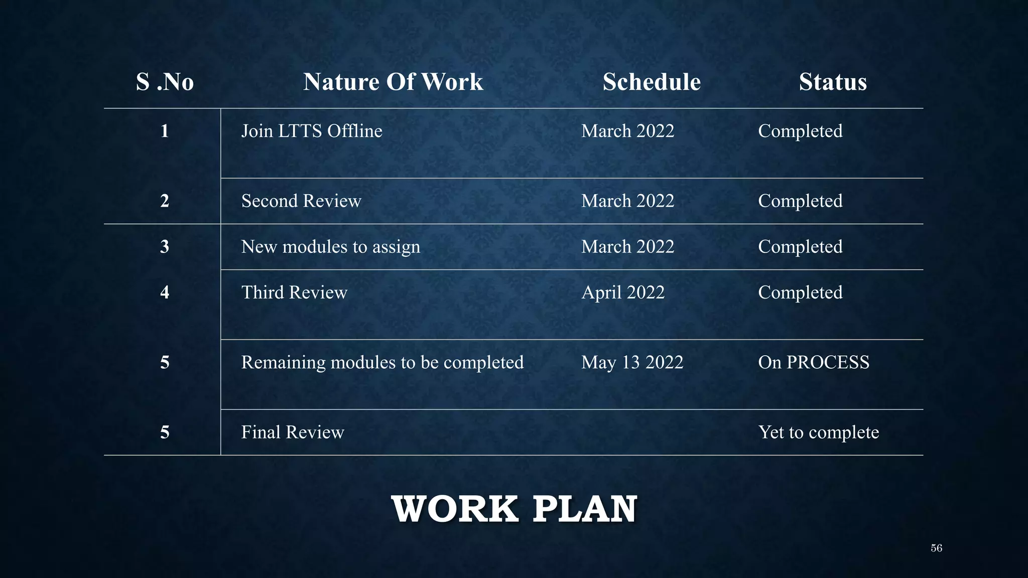 WORK PLAN
56
S .No Nature Of Work Schedule Status
1 Join LTTS Offline March 2022 Completed
2 Second Review March 2022 Completed
3 New modules to assign March 2022 Completed
4 Third Review April 2022 Completed
5 Remaining modules to be completed May 13 2022 On PROCESS
5 Final Review Yet to complete
 