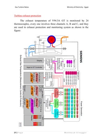 Ministry of Electricity - EgyptGas Turbine Notes
27 | P a g e M a h m o u d E l n a g g a r
Turbine exhaust protection
The exhaust temperature of V94.3A GT is monitored by 24
thermocouples, every one involves three channels A, B and C, and they
are used in exhaust protection and monitoring system as shown in the
figure:
 