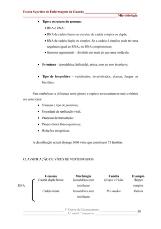 Escola Superior de Enfermagem da Guarda ________________________________
__________________________________________________________ Microbiologia
• Tipo e estrutura do genoma:
• DNA e RNA;
• DNA de cadeia linear ou circular, de cadeia simples ou dupla;
• RNA de cadeia dupla ou simples. Se a cadeia é simples pode ter uma
sequência igual ao RNAm ou RNA complementar;
• Genoma segmentado – dividido em mais do que uma molécula.
• Estrutura – icosaédrica, helicoidal, mista, com ou sem invólucro;
• Tipo de hospedeiro – vertebrados; invertebrados, plantas, fungos ou
bactérias.
Para estabelecer a diferença entre género e espécie acrescentam-se mais critérios
aos anteriores:
• Número e tipo de proteínas;
• Estratégia de replicação viral;
• Processo de transcrição;
• Propriedades físico-químicas;
• Relações antigénicas.
A classificação actual abrange 3600 vírus que constituem 75 famílias.
CLASSIFICAÇÃO DE VÍRUS DE VERTEBRADOS
Genoma Morfologia Família Exemplo
DNA
Cadeia dupla linear
Cadeia mista
Icosaédrica com
invólucro
Icosaédrica sem
invólucro
Herpes viridae Herpes
simples
Poxviridae Varíola
_________________________ V Curso de Licenciatura _______________________
___________________________ 1.º ano/1.º semestre __________________________
58
 