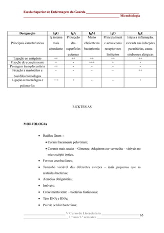 Escola Superior de Enfermagem da Guarda ________________________________
__________________________________________________________ Microbiologia
Designação IgG IgA IgM IgD IgE
Principais características
Ig interna
mais
abundante
Protecção
das
superfícies
externas
Muito
eficiente na
bacteriemia
Principalment
e actua como
receptor nos
linfócitos
Inicia a inflamação,
elevada nas infecções
parasitárias, causa
síndromes alérgicas
Ligação ao antigénio ++ ++ ++ ++ ++
Fixação do complemento + - +++ + -
Passagem transplacentária ++ - - - -
Fixação a mastócitos e
basófilos homólogos
- - - - ++
Ligação a macrófagos e
polimorfos
+++ + - - +
RICKTESIAS
MORFOLOGIA
• Bacilos Gram -:
• Coram fracamente pelo Gram;
• Corante mais usado – Gimenez. Adquirem cor vermelha – visíveis no
microscópio óptico.
• Formas cocobacilares;
• Tamanho variável das diferentes estirpes – mais pequenas que as
restantes bactérias;
• Aeróbias obrigatórias;
• Imóveis;
• Crescimento lento – bactérias fastidiosas;
• Têm DNA e RNA;
• Parede celular bacteriana;
_________________________ V Curso de Licenciatura _______________________
___________________________ 1.º ano/1.º semestre __________________________
65
 