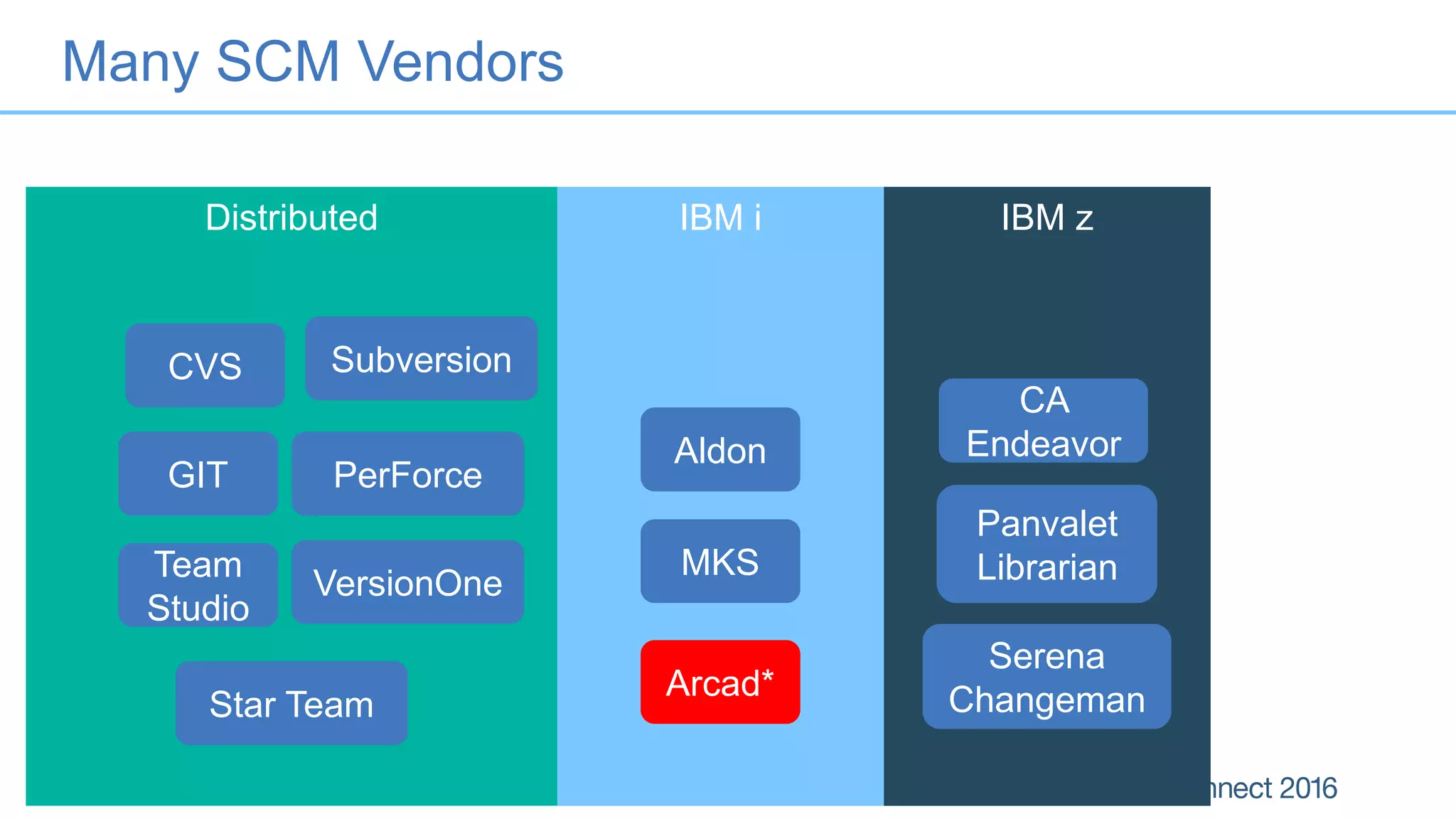Distributed IBM i IBM z
Many SCM Vendors
Serena
Changeman
Subversion
VersionOne
CVS
Team
Studio
CA
Endeavor
Panvalet
LibrarianMKS
Aldon
GIT
Arcad*
PerForce
Star Team
 