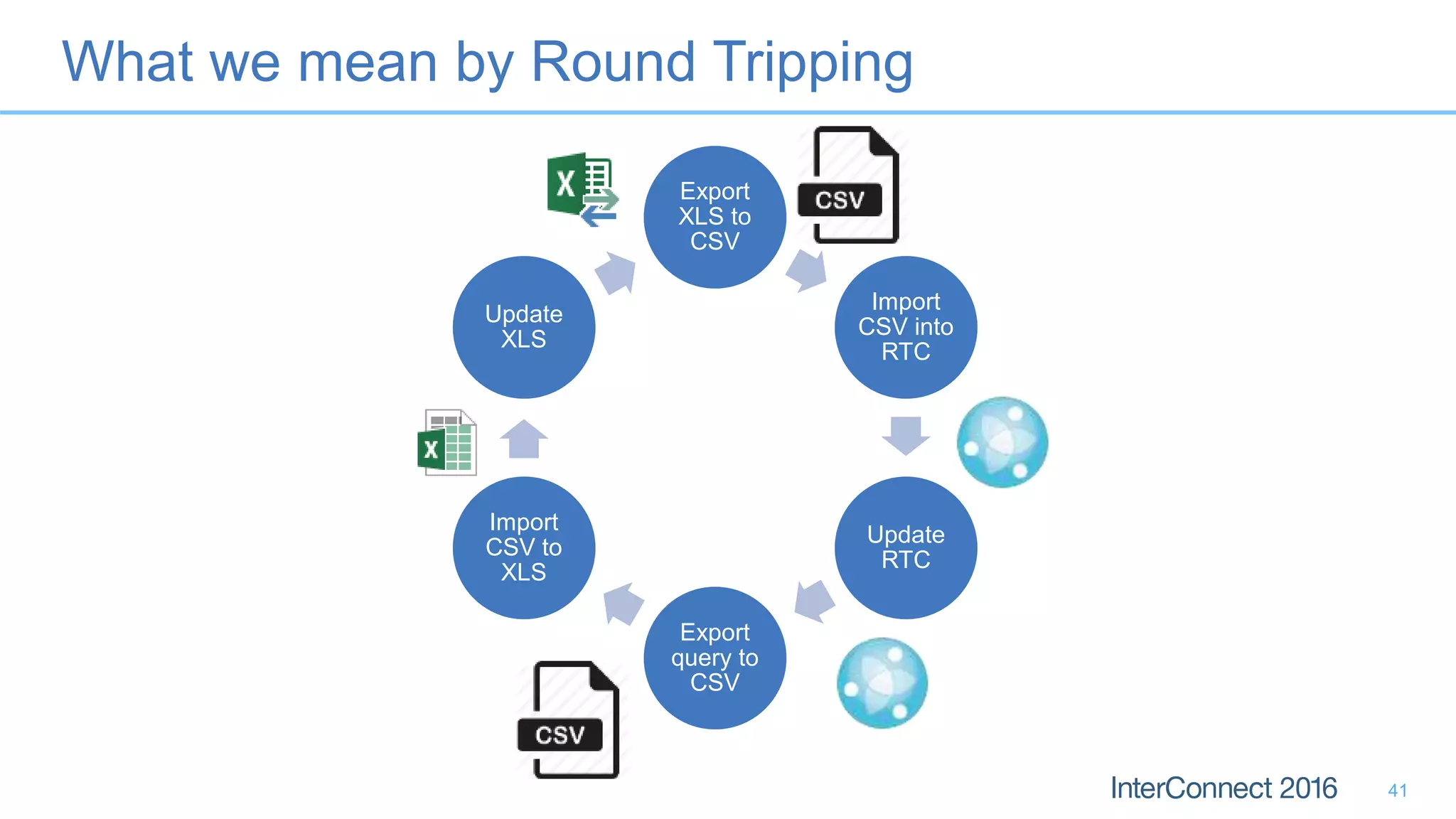 Export
XLS to
CSV
Import
CSV into
RTC
Update
RTC
Export
query to
CSV
Import
CSV to
XLS
Update
XLS
What we mean by Round Tripping
41
 
