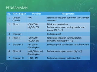 PENGAMATAN
No. Nama Bagian Pereaksi Pengamatan
1 Larutan
Contoh
+HCl Terbentuk endapan putih dan larutan tidak
berwarna
2 Filtrat I +CH3COOH
+K2CrO4 5%
Tidak ada perubahan
Terbentuk endapan kuning dan larutan
kuning (Pb2+ (+))
3 Endapan I Endapan putih
4 Filtrat II +CH3COOH
+K2CrO4 5%
Terbentuk endapan kuning, larutan
berwarna kuning (Pb2+ (+))
5 Endapan II +air panas
Dipusingkan
Endapan putih dan larutan tidak berwarna
6 Filtrat III +NH4OH(encer)
Dipusingkan
Terbentuk endapan kelabu (Hg+ (+))
7 Endapan III +HNO3 2N Terbentuk endapan putih (Ag+ (+))
 