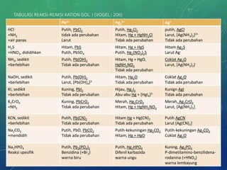 TABULASI REAKSI-REAKSI KATION GOL. I (VOGEL : 206)
Pb2+ Hg2
2+ Ag+
HCl
+NH3
+air panas
Putih, PbCl2
tidak ada perubahan
Larut
Putih, Hg2Cl2
Hitam, Hg + HgNH2Cl
Tidak ada perubahan
putih, AgCl
Larut, [Ag(NH3)2]2+
Tidak ada perubahan
H2S
+HNO3, dididihkan
Hitam, PbS
Putih, PbSO4
Hitam, Hg + HgS
Putih, Hg2(NO3)2S
Hitam Ag2S
Larut Ag-
NH3, sedikit
+berlebihan
Putih, Pb(OH)2
Tidak ada perubahan
Hitam, Hg + HgO,
HgNH2NO3
Tidak ada perubahan
Coklat Ag2O
Larut, [Ag(NH3)2]-
NaOH, sedikit
+berlebihan
Putih, Pb(OH)2
Larut, [Pb(OH)4]2-
Hitam, Hg2O
Tidak ada perubahan
Coklat Ag2O
Tidak ada perubahan
KI, sedikit
+berlebihan
Kuning, PbI2
Tidak ada perubahan
Hijau, Hg2I2
Abu-abu Hg + [HgI4]2-
Kunign AgI
Tidak ada perubahan
K2CrO4
+NH3
Kuning, PbCrO4
Tidak ada perubahan
Merah, Hg2CrO4
Hitam, Hg + HgNH2NO3
Merah, Ag2CrO4
Larut, [Ag(NH3)2]-
KCN, sedikit
+berlebihan
Putih, Pb(CN)2
Tidak ada perubahan
Hitam Hg + Hg(CN)2
Tidak ada perubahan
Putih AgCN
Larut [Ag(CN)2]-
Na2CO3
+mendidih
Putih, PbO, PbCO3
Tidak ada perubahan
Putih-kekuningan Hg2CO3
Hitam, Hg + HgO
Putih-kekuningan Ag2CO3
Coklat Ag2O
Na2HPO4
Reaksi spesifik
Putih, Pb3(PO4)2
Benzidina (+Br2)
warna biru
Putih, Hg2HPO4
Difenil karbazida
warna ungu
Kuning, Ag3PO4
P-dimetilamino-benzilidena-
rodanina (+HNO3)
warna lembayung
 