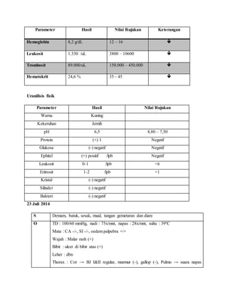 Parameter Hasil Nilai Rujukan Keterangan
Hemoglobin 8,2 g/dL 12 – 16 
Leukosit 1.330 /uL 3800 – 10600 
Trombosit 89.000/uL 150.000 – 450.000 
Hematokrit 24,6 % 35 - 45 
Uranilisis fisik
Parameter Hasil Nilai Rujukan
Warna Kuning
Kekeruhan Jernih
pH 6,5 4,80 – 7,50
Protein (+) 1 Negatif
Glukosa (-) negatif Negatif
Ephitel (+) positif /lpb Negatif
Leukosit 0-1 /lpb <6
Eritrosit 1-2 /lpb <1
Kristal (-) negatif
Silinder (-) negatif
Bakteri (-) negatif
23 Juli 2014
S Demam, batuk, sesak, mual, tangan gemetaran dan diare
O TD : 100/60 mmHg, nadi : 75x/mnt, napas : 28x/mnt, suhu : 39ºC
Mata : CA -/-, SI -/-, oedem palpebra +/+
Wajah : Malar rash (+)
Bibir : ulcer di bibir atas (+)
Leher : dbn
Thorax : Cor → BJ I&II regular, murmur (-), gallop (-), Pulmo → suara napas
 