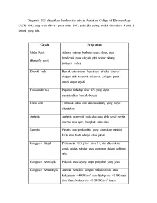Diagnosis SLE ditegakkan berdasarkan criteria American College of Rheumatology
(ACR) 1982 yang telah direvisi pada tahun 1997, yaitu jika paling sedikit ditemukan 4 dari 11
kriteria yang ada.
Gejala Penjelasan
Malar Rash
(Butterfly rash)
Adanya eritema berbatas tegas, datar, atau
berelevasi pada wilayah pipi sekitar hidung
(wilayah malar)
Discoid rash Bercak eritematous berelevasi sirkuler disertai
dengan sisik keratotik adherent. Jaringan parut
atropi dapat terjadi.
Fotosensitivitas Paparan terhadap sinar UV yang dapat
menimbulkan bercak-bercak
Ulkus oral Termasuk ulkus oral dan nasofaring yang dapat
ditemukan
Arthritis Arthritis nonerosif pada dua atau lebih sendi perifer
disertai rasa nyeri, bengkak, atau efusi
Serositis Pleurits atau perikarditis yang ditemukan melalui
ECG atau bukti adanya efusi pleura
Gangguan Ginjal Proteinuria >0,5 g/hari atau 3+, atau ditemukan
corak seluler, tubuler atau campuran dalam sedimen
urin.
Gangguan neurologik Psikosis atau kejang tanpa penyebab yang jelas
Gangguan hematologik Anemia hemolisis dengan retikulositosis atau
leukopenia < 4000/mm3 atau limfopenia <1500/mm3
atau thrombositopenia <100 000/mm3 tanpa
 