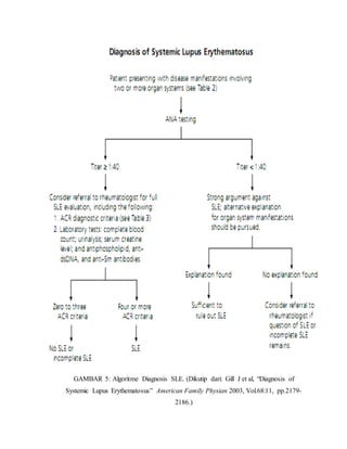 GAMBAR 5: Algoritme Diagnosis SLE. (Dikutip dari: Gill J et al, “Diagnosis of
Systemic Lupus Erythematosus” American Family Physian 2003, Vol.68:11, pp.2179-
2186.)
 