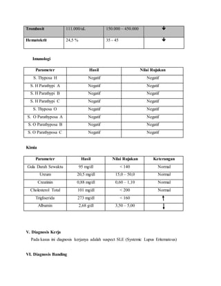 Trombosit 111.000/uL 150.000 – 450.000 
Hematokrit 24,5 % 35 - 45 
Imunologi
Parameter Hasil Nilai Rujukan
S. Thyposa H Negatif Negatif
S. H Parathypi A Negatif Negatif
S. H Parathypi B Negatif Negatif
S. H Parathypi C Negatif Negatif
S. Thyposa O Negatif Negatif
S. O Parathyposa A Negatif Negatif
S. O Parathyposa B Negatif Negatif
S. O Parathyposa C Negatif Negatif
Kimia
Parameter Hasil Nilai Rujukan Keterangan
Gula Darah Sewaktu 95 mg/dl < 140 Normal
Ureum 20,5 mg/dl 15,0 – 50,0 Normal
Creatinin 0,88 mg/dl 0,60 – 1,10 Normal
Cholesterol Total 101 mg/dl < 200 Normal
Trigliserida 273 mg/dl < 160
Albumin 2,68 g/dl 3,50 – 5,00
V. Diagnosis Kerja
Pada kasus ini diagnosis kerjanya adalah suspect SLE (Systemic Lupus Eritematous)
VI. Diagnosis Banding
 