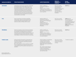 ITENS FINANCIÁVEIS
LINHAS DE CRÉDITO
PCA Apoiar investimentos necessários à ampliação,
modernização, reforma e à construção de novos
armazéns destinados à guarda de grãos, frutas,
tubérculos, bulbos, hortaliças, fibras e açúcar.
PROIRRIGA Sistemas de irrigação, inclusive infraestrutura elétrica,
reserva de água e equipamento para monitoramento
da umidade no solo; instalações para proteção de
cultivos inerentes à olericultura, fruticultura, floricultura
e produção de mudas de espécies florestais; estações
meteorológicas e softwares necessários à sua operação.
INOVAGRO Implantação de sistemas para a geração e distribuição
de energia alternativa à eletricidade convencional,
para consumo próprio, como a energia eólica, solar
e de biomassa; equipamentos e serviços de pecuária
e agricultura de precisão; automação, adequação
e construção de instalações para os segmentos de
aquicultura, avicultura, carcinicultura, suinocultura,
ovinocaprinocultura, piscicultura, pecuária de corte e
de leite; programas de computadores para a gestão,
monitoramento ou automação.
Linhas de crédito sujeitas
a disponibilidade de recursos.
FUNDO CLIMA Sistemas geradores fotovoltaicos; aerogeradores de
até 110kw; motores movidos a biogás; inversores ou
conversores de frequência; coletores/aquecedores
solares; entre outros.
Obs.: os itens devem ser novos e nacionais, com código
Finame, habilitados para o Programa Fundo Clima e
comercializados por fornecedores credenciados no CFI
do BNDES.
LIMITE FINANCIÁVEL
PRAZO DE
REEMBOLSO E
CARÊNCIA
TAXAS
DE JUROS
Até R$ 50 milhões, por
beneficiário, em cada ano
agrícola, quando armazenagem
para grãos;
Até R$ 25 milhões, por
beneficiário, em cada ano
agrícola, para as demais
finalidades.
Até 12 anos, incluída
carência de até 3 anos.
7,00% a.a. para
financiamento de uma
ou mais unidades de
armazenagem de grãos que
somadas não ultrapassem
6.000 toneladas;
8,00% a.a. para demais
finalidades.
Até R$ 3,3 milhões, por
beneficiário, em cada ano
agrícola.
Coletivo: até R$ 9,9 milhões,
respeitado o limite individual de
R$ 3,3 milhões por beneficiário,
em cada ano agrícola.
Até 10 anos, incluída
carência de até 3 anos.
10,50% a.a.
Até R$ 1,3 milhão, por
beneficiário, em cada ano
agrícola.
Coletivo: até R$ 3,9 milhões,
respeitando o limite individual de
R$ 1,3 milhão por beneficiário, em
cada ano agrícola.
Até 5 anos, incluída
carência de até 1 ano,
para aquisição de
matrizes ou reprodutores;
Até 10 anos, incluída
carência de até 3
anos, para as demais
finalidades.
10,50% a.a.
Até R$ 10 milhões, por beneficiário,
a cada período de 12 meses,
contados a partir da data de
homologação da operação pelo
BNDES, observada a capacidade de
pagamento.
Obs.: podem ser financiados os
serviços de instalação (projeto
e mão-de-obra) dos bens
financiados, limitado a 30% do
valor total financiado.
Até 12 anos, incluída
carência de no mínimo
3 meses e no máximo
24 meses.
Consulte a sua agência.
Linhas de crédito sujeitas
à disponibilidade de recursos.
 