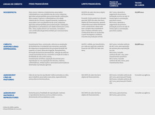 ITENS FINANCIÁVEIS
LINHAS DE CRÉDITO
CRÉDITO
AGROPECUÁRIO
EMPRESARIAL
Investimento fixos: construção, reforma ou ampliação
de benfeitorias e instalações permanentes; aquisição
de máquinas e equipamentos de provável duração útil
superior a 5 anos; obras de irrigação, florestamento,
formação de lavouras permanentes; adoção de práticas
conservacionistas de uso, incluindo correção de acidez e
fertilidade do solo; entre outros;
Investimento semifixos: aquisição de animais para
reprodução ou cria; aquisição de veículos, tratores,
colheitadeiras, embarcações e aeronaves pulverizadoras
destinadas à produção agrícola;
MODERFROTA Itens novos: tratores e implementos associados;
colheitadeiras e suas plataformas de corte; máquinas
agrícolas autopropelidas para pulverização e adubação;
Itens usados: tratores e colheitadeiras com idade
máxima de 8 e 10 anos, respectivamente, isolados ou
associados com sua plataforma de corte; máquinas
agrícolas autopropelidas para pulverização e adubação,
plantadeiras e semeadoras com idade máxima de 5 anos.
Obs.: itens usados devem ser nacionais, revisados e
com certificado de garantia emitido por concessionário
autorizado.
Linhas de crédito sujeitas
a disponibilidade de recursos.
AGROINVEST
MATRIZES E
REPRODUTORES
Somente para a finalidade de reprodução: matrizes
e reprodutores bovinos (corte ou leite) e ovinos,
diretamente entre produtores rurais.
AGROINVEST
CÃES DE
PASTOREIRO
Cães de serviço da raça Border Collie (castrados ou não),
para trabalhos associados à pecuária, especialmente
ovinocultura e bovinocultura.
LIMITE FINANCIÁVEL
PRAZO DE
REEMBOLSO E
CARÊNCIA
TAXAS
DE JUROS
Até R$ 1 milhão, por beneficiário,
em cada ano agrícola, podendo
financiar até 100% do valor dos
itens.
Até 5 anos, incluída carência
de até 1 ano, para aquisição
de animais para reprodução
ou cria;
Até 6 anos, incluída
carência de até 1 ano, para
investimentos semifixos:
Até 12 anos, incluída
carência de até 3 anos, para
investimentos fixos.
10,50% a.a.
Até 85% do valor dos bens objeto
do financiamento.
Exceção: limite poderá ser elevado
para até 100% do valor dos bens
objeto do financiamento, quando
maquinário que utilize biometano
como combustível, observado
que o projeto deve estabelecer
que o metano utilizado como
combustível deve ser produzido
a partir de dejetos e resíduos
oriundos de produção animal.
Até 7 anos, devendo o
pagamento da primeira
prestação ocorrer em até 14
meses após a contratação,
para itens novos;
Até 4 anos, devendo o
pagamento da primeira
prestação ocorrer em até 14
meses após a contratação,
para itens usados.
12,50% a.a.
Até 100% do valor dos bens
objeto do financiamento.
Até 4 anos, para bovinos;
Até 3 anos, para ovinos.
Consulte sua agência.
Até 100% do valor dos bens
objeto do financiamento.
Até 5 anos, incluída carência de
até 1 ano, para taxa pré-fixada;
Até 8 anos, incluída carência de
até 1 ano, para taxa pós-fixada +
CDI.
Consulte sua agência.
Linhas de crédito sujeitas
à disponibilidade de recursos.
.
ITENS FINANCIÁVEIS
LINHAS DE CRÉDITO
CRÉDITO
AGROPECUÁRIO
EMPRESARIAL
Investimento fixos: construção, reforma ou ampliação
de benfeitorias e instalações permanentes; aquisição
de máquinas e equipamentos de provável duração útil
superior a 5 anos; obras de irrigação, florestamento,
formação de lavouras permanentes; adoção de práticas
conservacionistas de uso, incluindo correção de acidez e
fertilidade do solo; entre outros;
Investimento semifixos: aquisição de animais para
reprodução ou cria; aquisição de veículos, tratores,
colheitadeiras, embarcações e aeronaves pulverizadoras
destinadas à produção agrícola;
MODERFROTA Itens novos: tratores e implementos associados;
colheitadeiras e suas plataformas de corte; máquinas
agrícolas autopropelidas para pulverização e adubação;
Itens usados: tratores e colheitadeiras com idade
máxima de 8 e 10 anos, respectivamente, isolados ou
associados com sua plataforma de corte; máquinas
agrícolas autopropelidas para pulverização e adubação,
plantadeiras e semeadoras com idade máxima de 5 anos.
Obs.: itens usados devem ser nacionais, revisados e
com certificado de garantia emitido por concessionário
autorizado.
Linhas de crédito sujeitas
a disponibilidade de recursos.
AGROINVEST
MATRIZES E
REPRODUTORES
Somente para a finalidade de reprodução: matrizes
e reprodutores bovinos (corte ou leite) e ovinos,
diretamente entre produtores rurais.
AGROINVEST
CÃES DE
PASTOREIRO
Cães de serviço da raça Border Collie (castrados ou não),
para trabalhos associados à pecuária, especialmente
ovinocultura e bovinocultura.
 