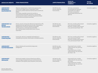 ITENS FINANCIÁVEIS
LINHAS DE CRÉDITO
AGROINVEST
CONSTRUÇÕES
Construção, reforma ou ampliação de benfeitorias e
instalações permanentes, relacionadas à atividade produtiva.
AGROINVEST
MÁQUINAS E
EQUIPAMENTOS
Máquinas, equipamentos e implementos agropecuários,
inclusive sem código Finame e importados, sendo:
Itens Novos: preferencialmente não financiável nas linhas do
BNDES;
Itens Usados: aquisição somente de revendas ou
concessionárias autorizadas, devendo ser apresentado
comprovante de revisão e certificado de garantia emitidos
por revenda/concessionária autorizada.
AGROINVEST 4.0
NOVAS
TECNOLOGIAS
Drones, sensores, licenças de software de mapeamento, GPS,
equipamentos para agricultura de precisão; computadores,
equipamentos e licenças de softwares para gestão,
monitoramento ou automação da propriedade.
Obs.: são financiáveis somente itens novos, inclusive
importados.
Linhas de crédito sujeitas
a disponibilidade de recursos.
AGROINVEST
IRRIGAÇÃO
Sistemas de irrigação, inclusive infraestrutura elétrica,
reserva de água e equipamento para monitoramento da
umidade no solo (açudes, poços artesianos, entre outros);
AGROINVEST
SUSTENTABILIDADE
Placas e Sistemas de Conversão de energia solar;
biodegestores.
LIMITE FINANCIÁVEL
PRAZO DE
REEMBOLSO E
CARÊNCIA
TAXAS
DE JUROS
Até 100% do valor
dos bens objeto do
financiamento.
Até 5 anos, incluída carência de até
1 ano, para taxa pré-fixada;
Até 8 anos, incluída carência de até
1 ano, para taxa pós-fixada + CDI.
Consulte sua agência.
Até 100% do valor
dos bens objeto do
financiamento.
Até 8 anos, se propostas
encaminhadas por empresas
conveniadas com o Banco;
Até 5 anos, se propostas
encaminhadas diretamente nas
agências.
Consulte sua agência.
Até 100% do valor
dos bens objeto do
financiamento.
Até 5 anos, incluída carência de até
1 ano, para taxa pré-fixada;
Até 8 anos, incluída carência de até
1 ano, para taxa pós-fixada + CDI.
Consulte sua agência.
Até 100% do valor
dos bens objeto do
financiamento.
Prazo de até 5 anos, incluída
carência de até 1 ano, para taxa
pré-fixada;
Prazo de até 8 anos, incluída
carência de até 1 ano, para taxa
pós-fixada + CDI.
Consulte sua agência.
Até 100% do valor
dos bens objeto do
financiamento.
Prazo de até 5 anos, incluída
carência de até 1 ano, para taxa
pré-fixada;
Prazo de até 8 anos, incluída
carência de até 1 ano, para taxa
pós-fixada + CDI.
Consulte sua agência.
Placas e Sistemas de Conversão de energia solar;
biodigestores.
Linhas de crédito sujeitas
à disponibilidade de recursos.
.
 