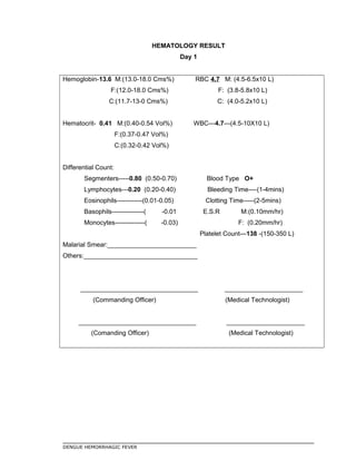 HEMATOLOGY RESULT
Day 1
Hemoglobin-13.6 M:(13.0-18.0 Cms%) RBC 4.7 M: (4.5-6.5x10 L)
F:(12.0-18.0 Cms%) F: (3.8-5.8x10 L)
C:(11.7-13-0 Cms%) C: (4.0-5.2x10 L)
Hematocrit- 0.41 M:(0.40-0.54 Vol%) WBC---4.7---(4.5-10X10 L)
F:(0.37-0.47 Vol%)
C:(0.32-0.42 Vol%)
Differential Count:
Segmenters-----0.80 (0.50-0.70) Blood Type O+
Lymphocytes---0.20 (0.20-0.40) Bleeding Time----(1-4mins)
Eosinophils------------(0.01-0.05) Clotting Time-----(2-5mins)
Basophils---------------( -0.01 E.S.R M:(0.10mm/hr)
Monocytes--------------( -0.03) F: (0.20mm/hr)
Platelet Count—138 -(150-350 L)
Malarial Smear:_________________________
Others:________________________________
_________________________________ ______________________
(Commanding Officer) (Medical Technologist)
_________________________________ ______________________
(Comanding Officer) (Medical Technologist)
DENGUE HEMORRHAGIC FEVER
 