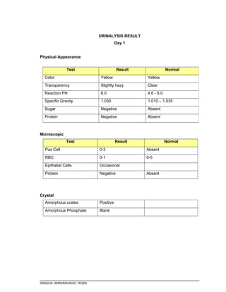 URINALYSIS RESULT
Day 1
Physical Appearance
Microscopic
Test Result Normal
Pus Cell 0-3 Absent
RBC 0-1 0-5
Epithelial Cells Occasional
Protein Negative Absent
Crystal
Amorphous urates Positive
Amorphous Phosphate Blank
DENGUE HEMORRHAGIC FEVER
Test Result Normal
Color Yellow Yellow
Transparency Slightly hazy Clear
Reaction PH 6.0 4.6 - 8.0
Specific Gravity 1.030 1.010 – 1.035
Sugar Negative Absent
Protein Negative Absent
 