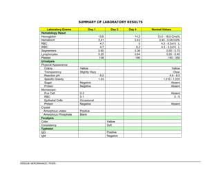 SUMMARY OF LABORATORY RESULTS
Laboratory Exams Day 1 Day 3 Day 4 Normal Values
Hematology Resut
Hemoglobin 13.6 14.3 13.0 - 18.0 Cms%
Hematocrit 0.41 0.43 0.40 - 0.54 Vol%
RBC 4.7 5 4.5 - 6.5x10 L
WBC 4.7 8.2 4.5 - 5.2x10 L
Segmenters 0.80 0.36 0.50 - 0.70
Lymphocytes 0.20 0.64 0.20 - 0.40
Platelet 138 190 150 - 350
Urinalysis
Physical Appearance
Colory Yellow Yellow
Transparency Slightly Hazy Clear
Reaction pH 6.0 4.6 - 8.0
Specific Gravity 1.03 1.010 - 1.035
Sugar Negative Absent
Protein Negative Absent
Microscopic
Pus Cell 0-3 Absent
RBC 0-1 0 - 5
Epithelial Cells Occasional
Protein Negative Absent
Crystal
Amorphous urates Positive
Amorphous Phosphate Blank
Fecalysis
Color Yellow
Consistency Soft
Typhidot
IgG Positive
IgM Negative
DENGUE HEMORRHAGIC FEVER
 
